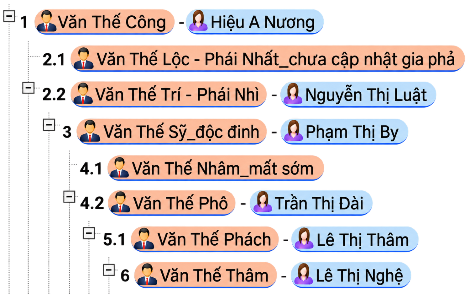 Gia phả Họ Văn